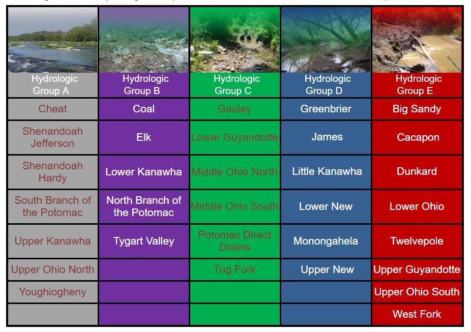 List of WV hydrologic groups