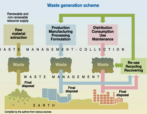 Graphic depicting waste lifecycle